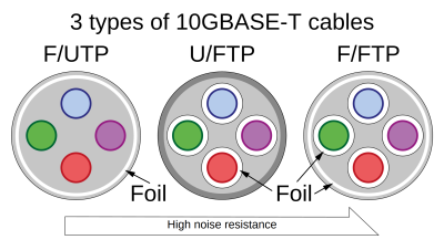   Coupes transversales de trois types différents de câbles réseau 10 Gigabit.  (Crédit : Tosaka, Wikipédia Commons)