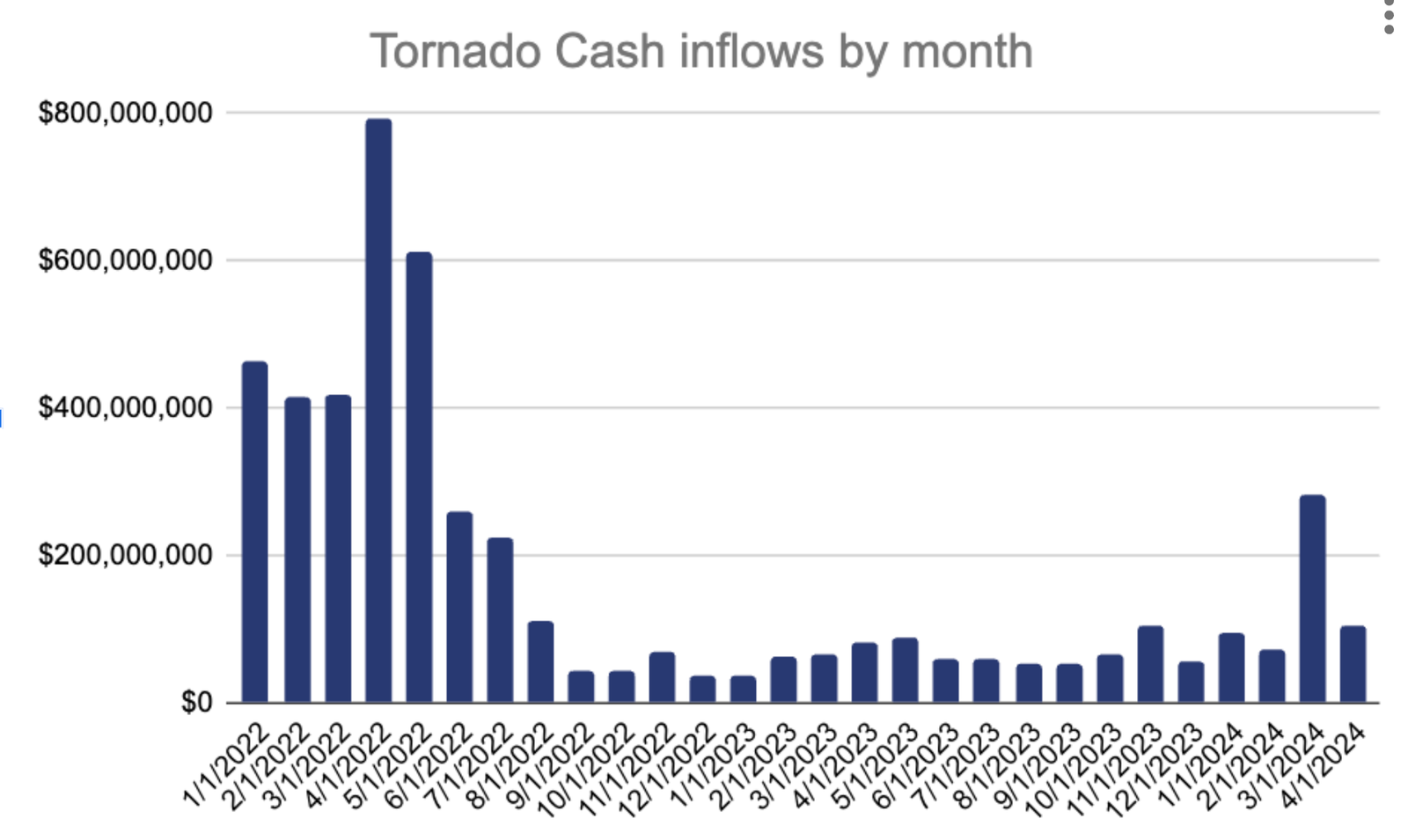 Graphique à barres montrant les entrées de trésorerie Tornado par mois